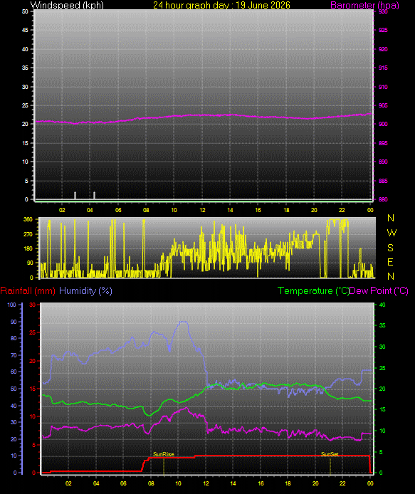 24 Hour Graph for Day 19