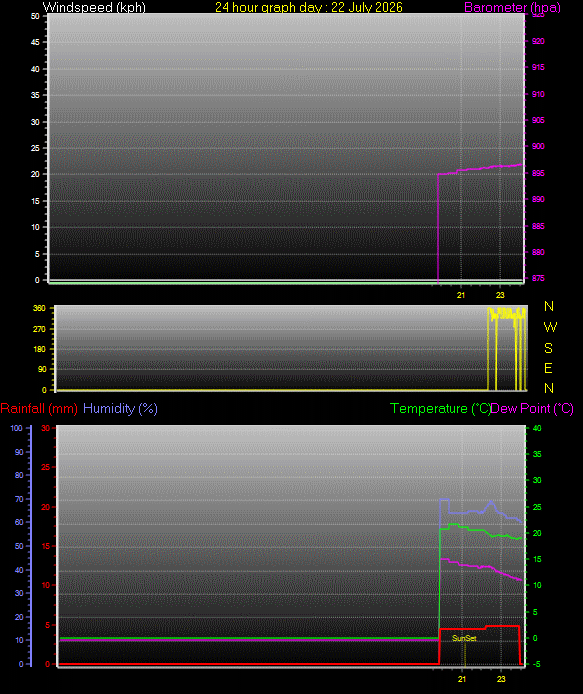 24 Hour Graph for Day 22