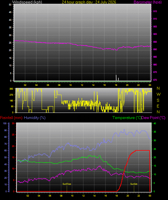 24 Hour Graph for Day 24